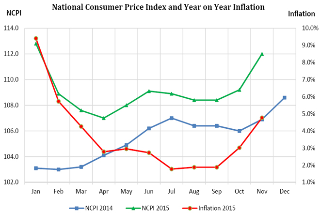 National-consumer-index-november