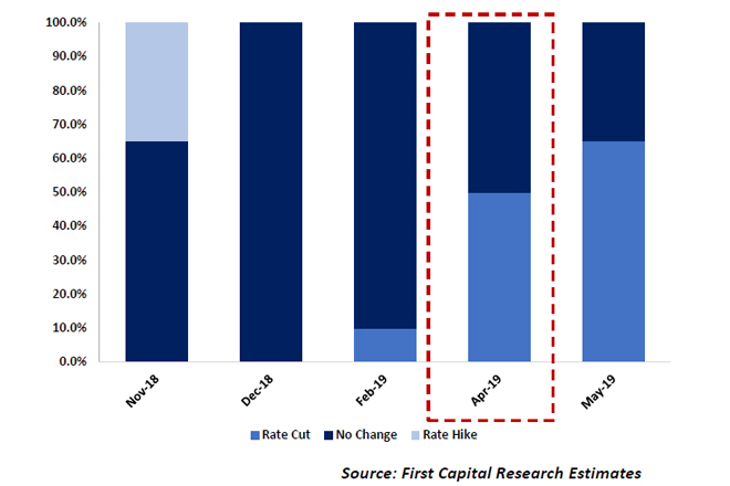 policy-rates-april-2019