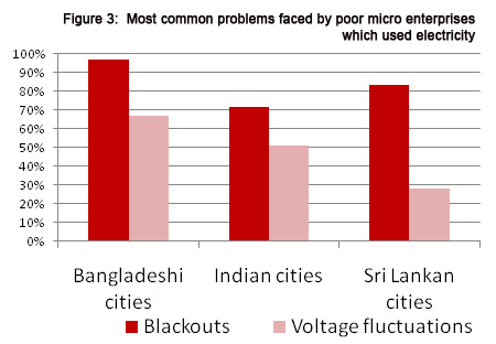 Sri Lanka, India, Bangladesh electricity micro business